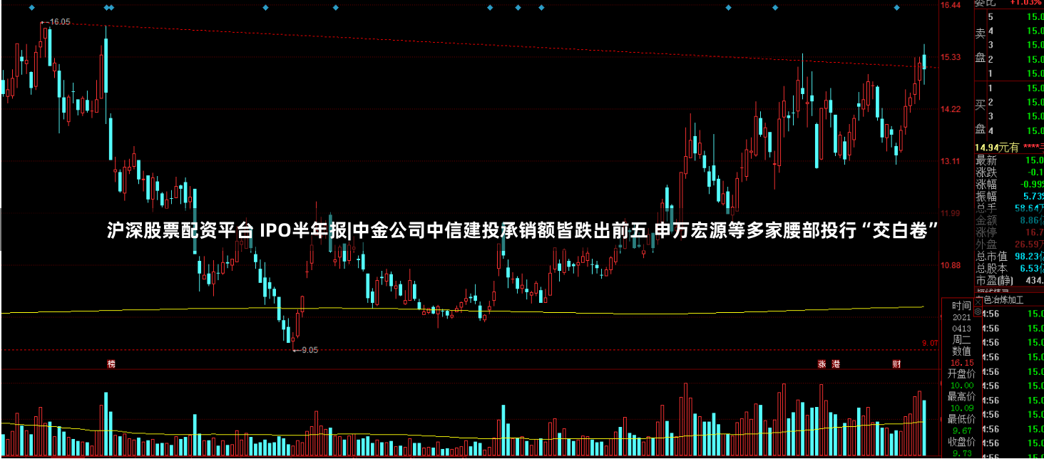 沪深股票配资平台 IPO半年报|中金公司中信建投承销额皆跌出前五 申万宏源等多家腰部投行“交白卷”
